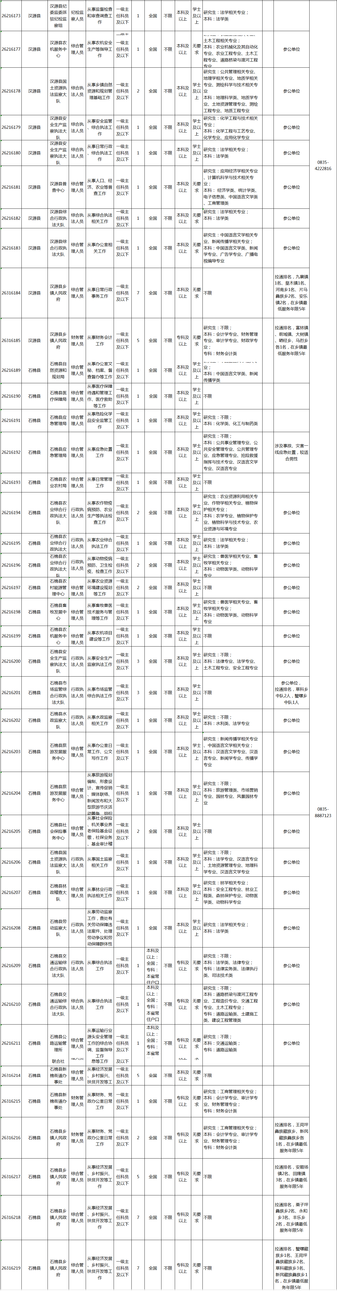 2020四川雅安公务员招录职位表