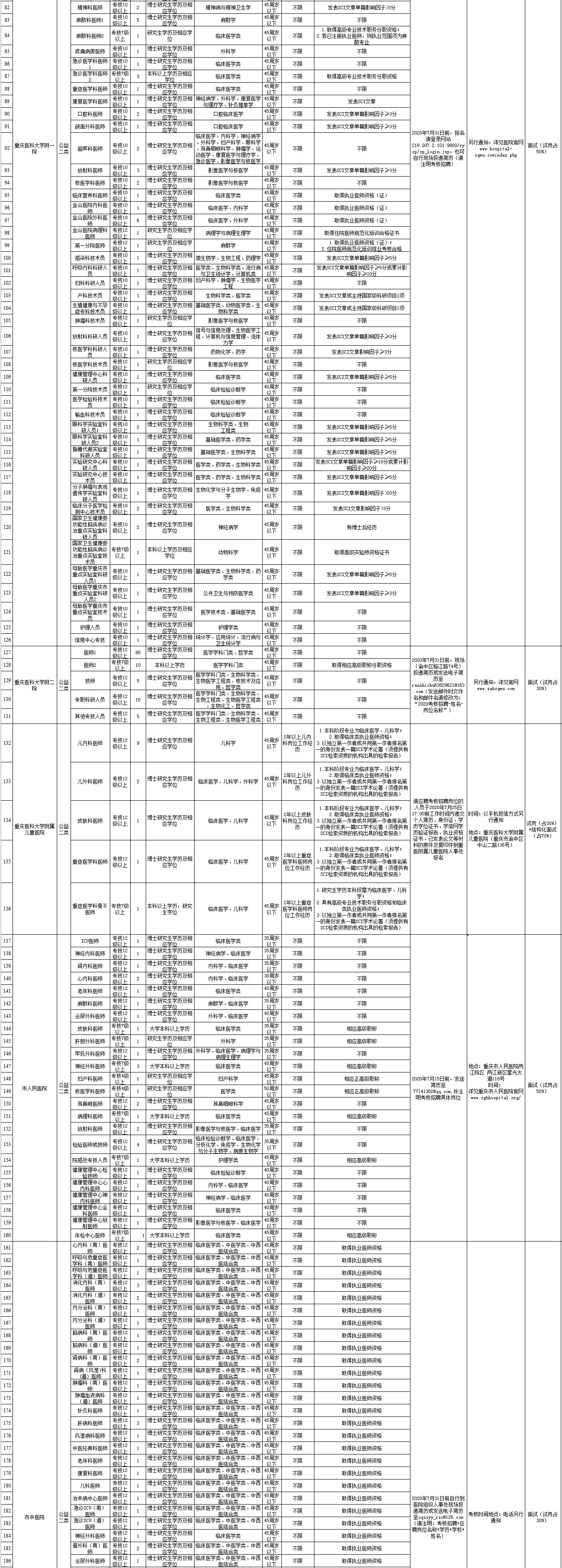 2020年上半年市属事业单位考核招聘岗位情况表