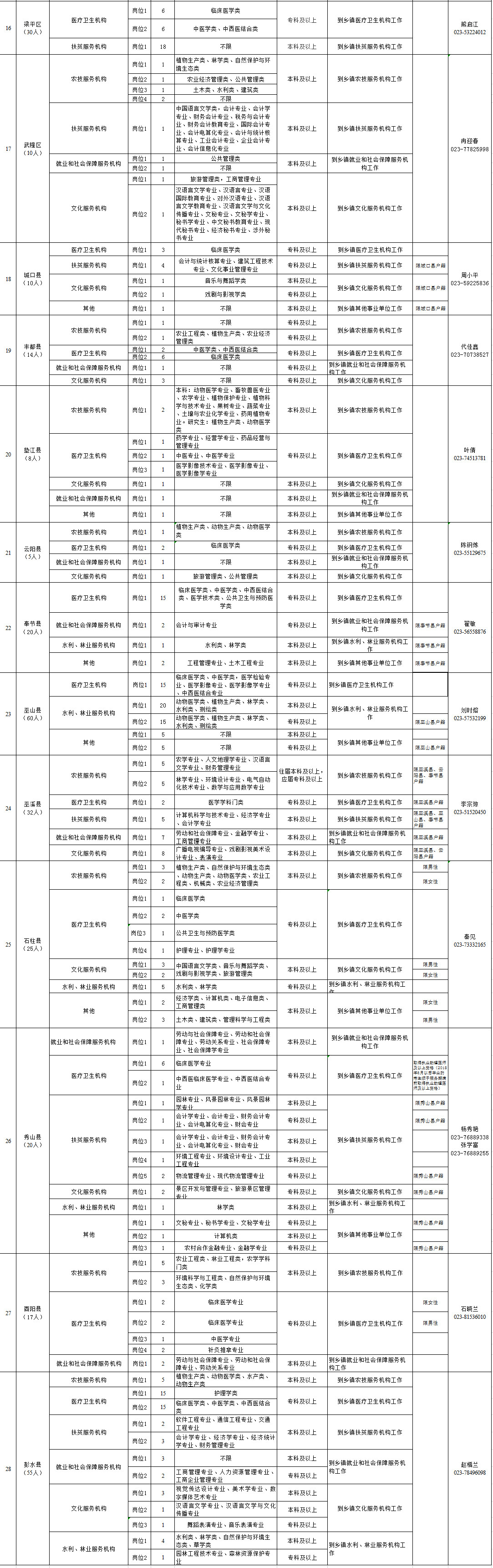 2020重庆三支一扶招547人