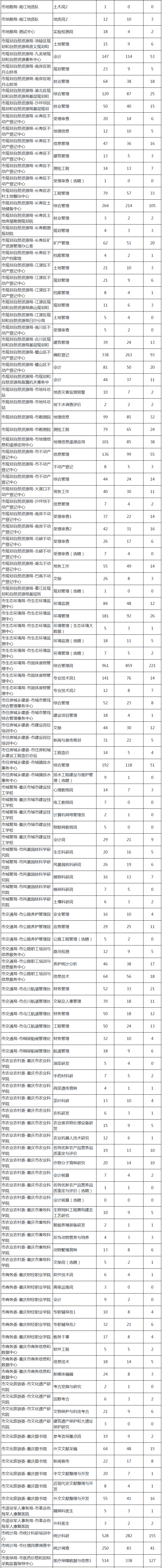 2020上半年重庆市属报名统计