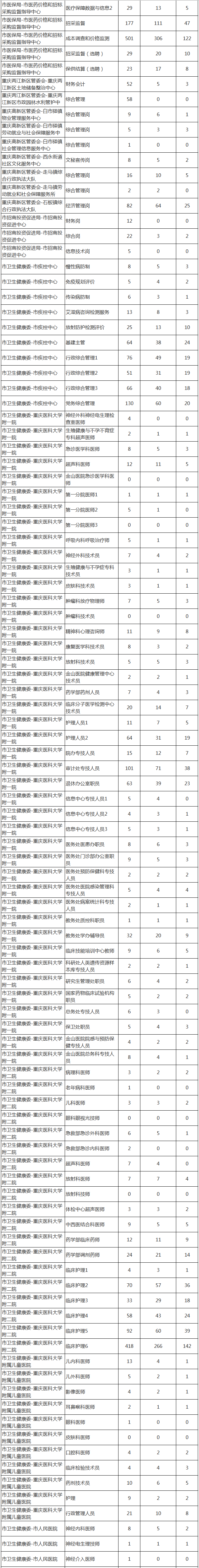 2020上半年重庆市属报名统计