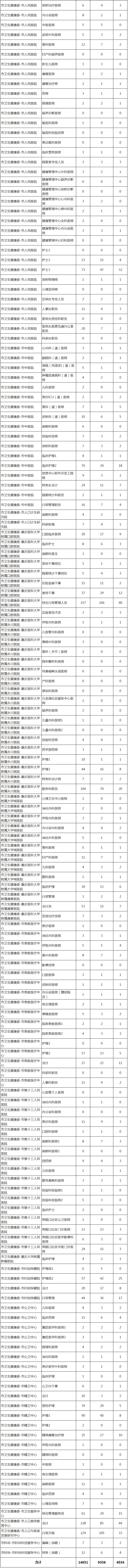 2020上半年重庆市属报名统计