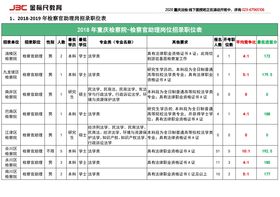 2018-2019重庆检察官助理岗招录详情和竞争比