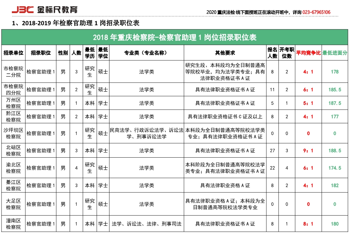 2018-2019重庆检察官助理1岗招录详情和竞争比