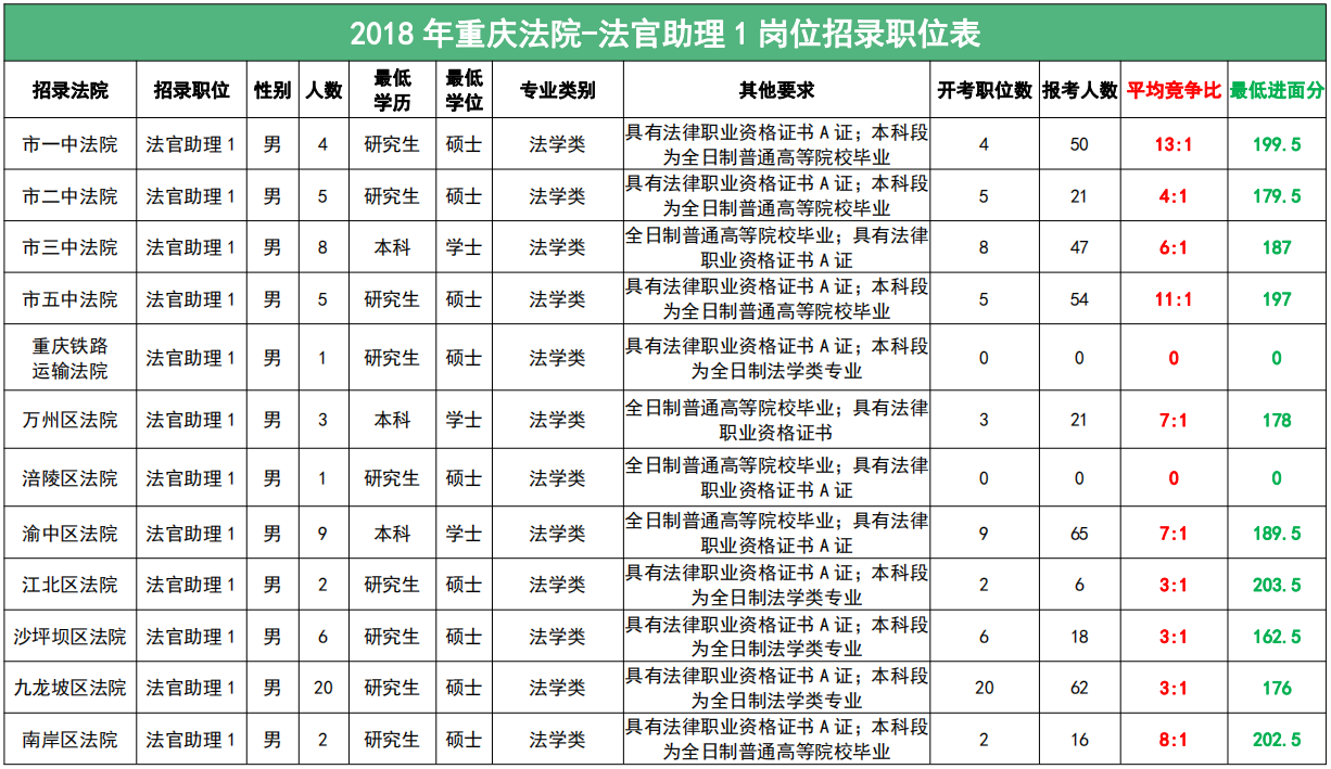 重庆法检法官助理岗位表、竞争比、最低进面分