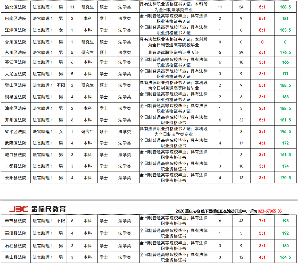 重庆法检法官助理岗位表、竞争比、最低进面分