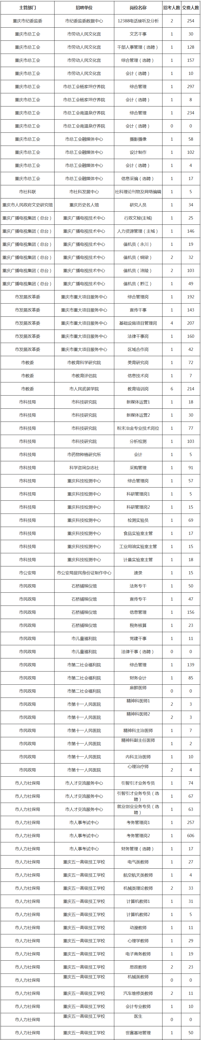 2020重庆市属事业单位最终报名统计
