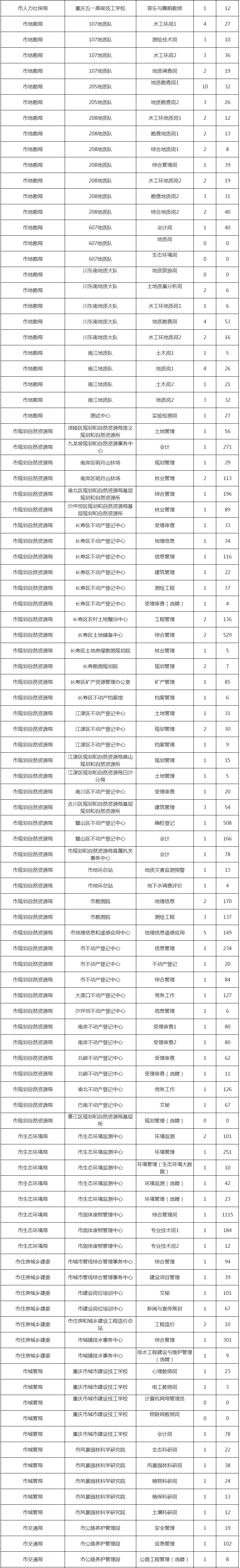 2020重庆市属事业单位最终报名统计