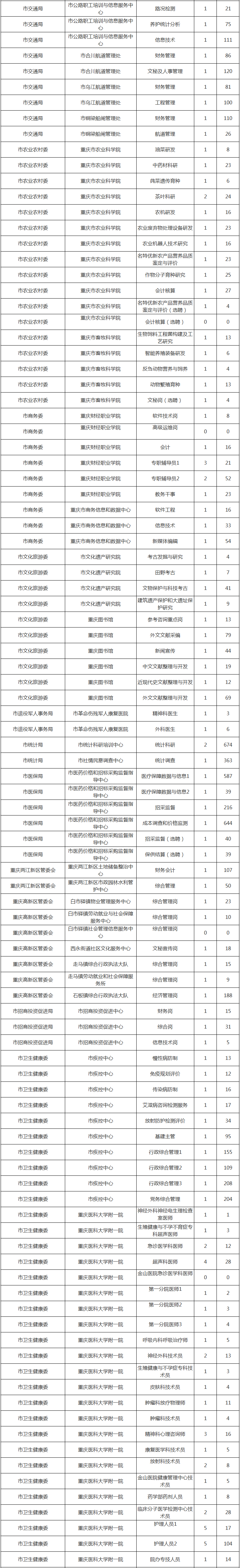 2020重庆市属事业单位最终报名统计