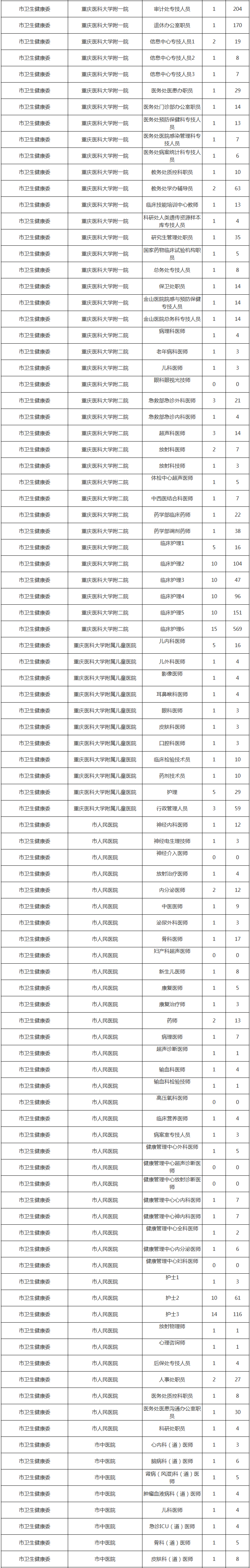 2020重庆市属事业单位最终报名统计