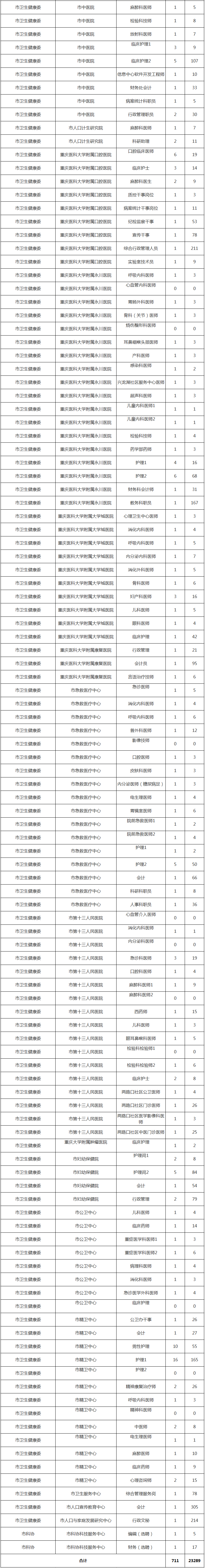 2020重庆市属事业单位最终报名统计