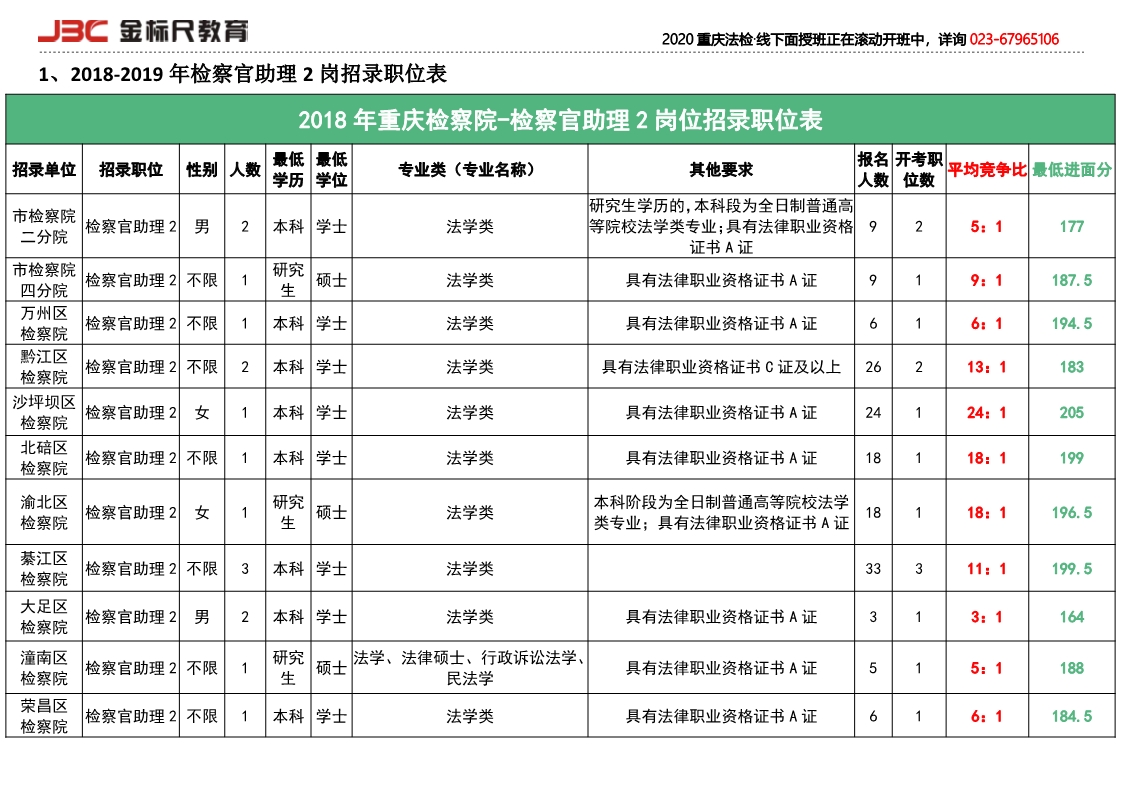 2018-2019重庆检察官助理2岗招录详情和竞争比