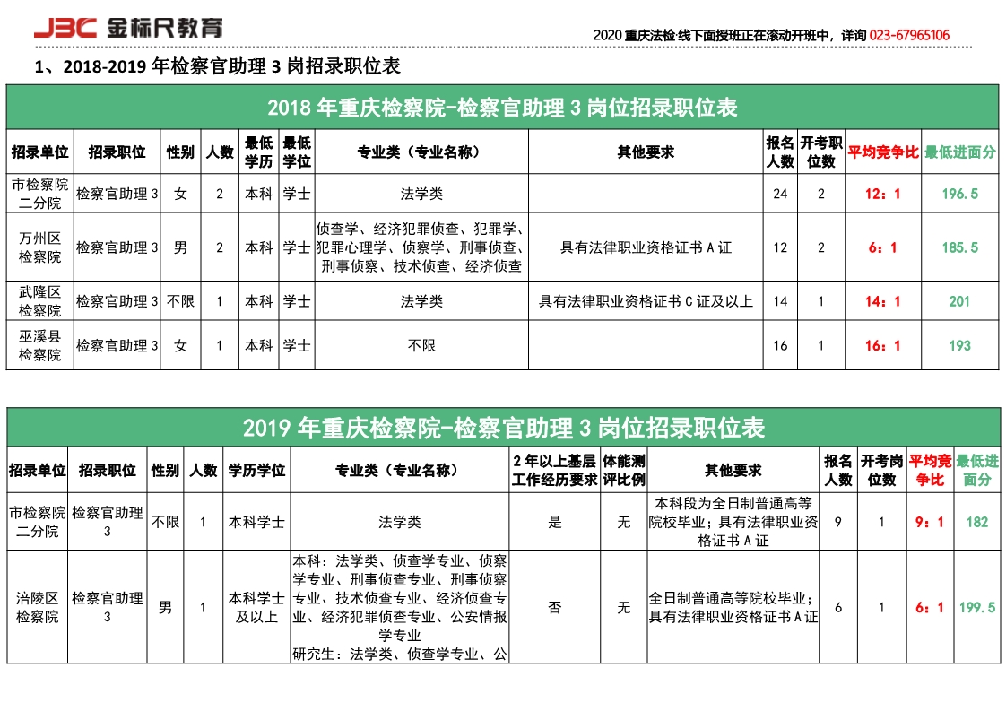 2018-2019重庆检察官助理3岗招录详情和竞争比
