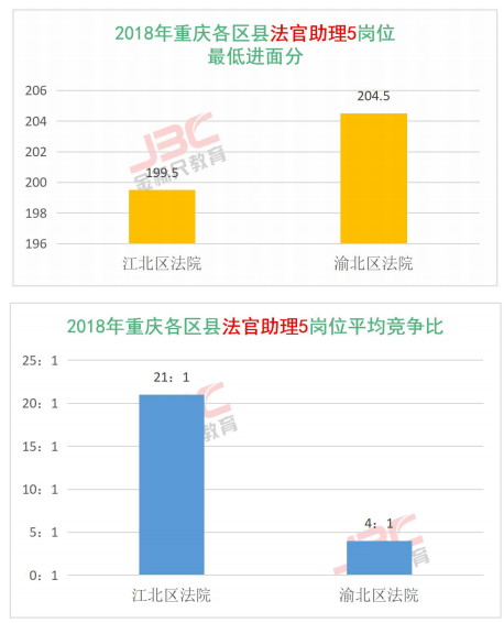 重庆法检法院助理岗位历年竞争比及进面分数