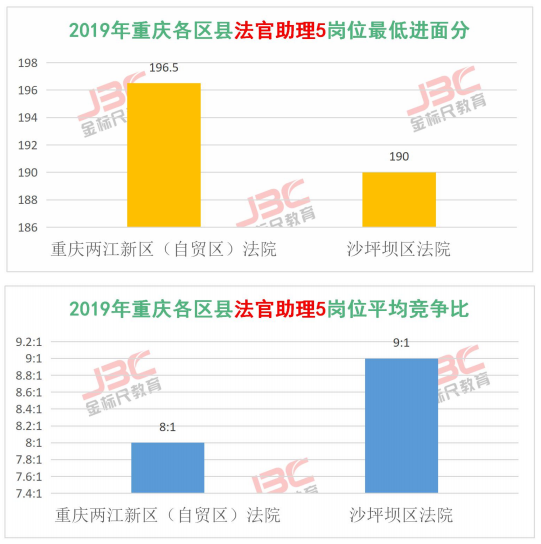 重庆法检法院助理岗位历年竞争比及进面分数