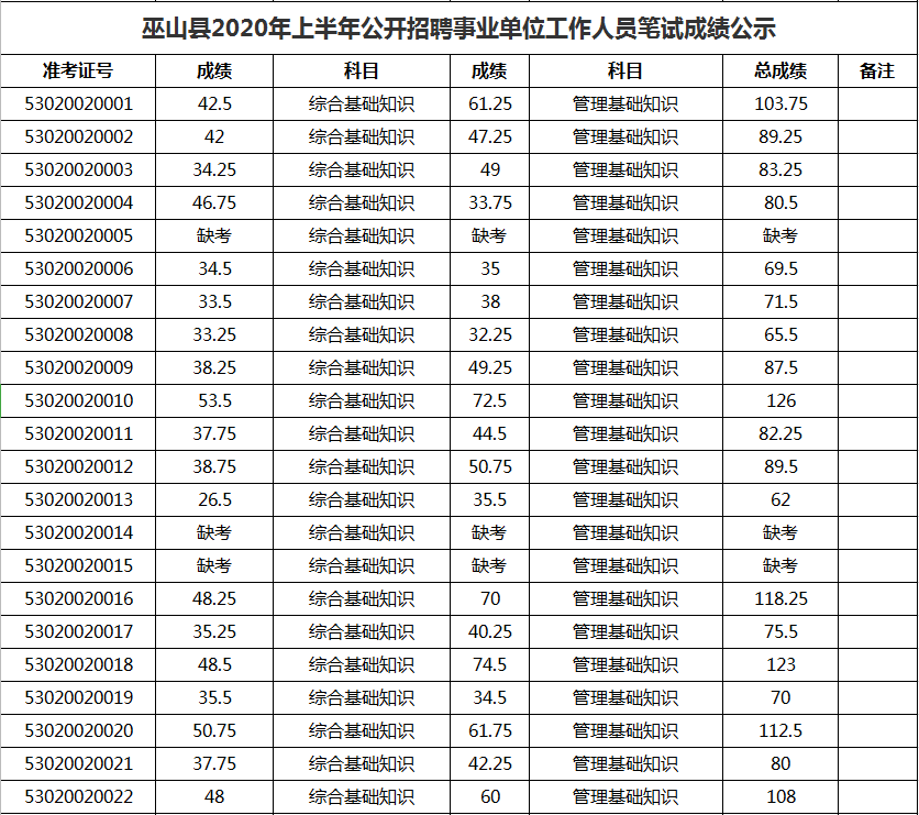 巫山县事业单位招聘笔试成绩公示