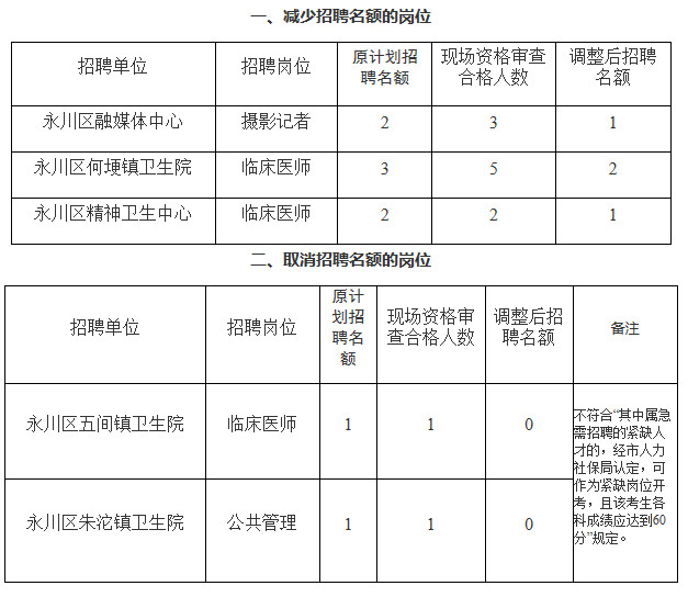 2020年上半年永川区事业单位招聘名额调整公告