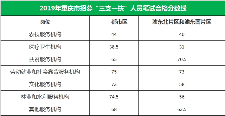 2019重庆三支一扶面试合格分数线