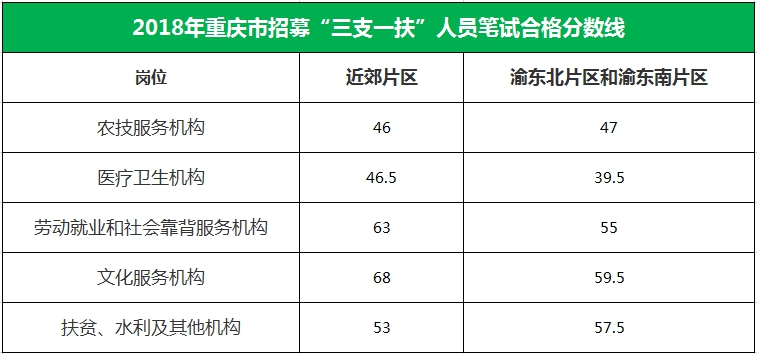 2018年重庆三支一扶面试合格分数线