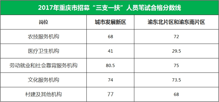 2017年重庆三支一扶面试合格分数线