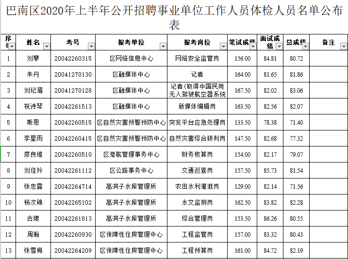 巴南区事业单位招聘体检人员名单公布