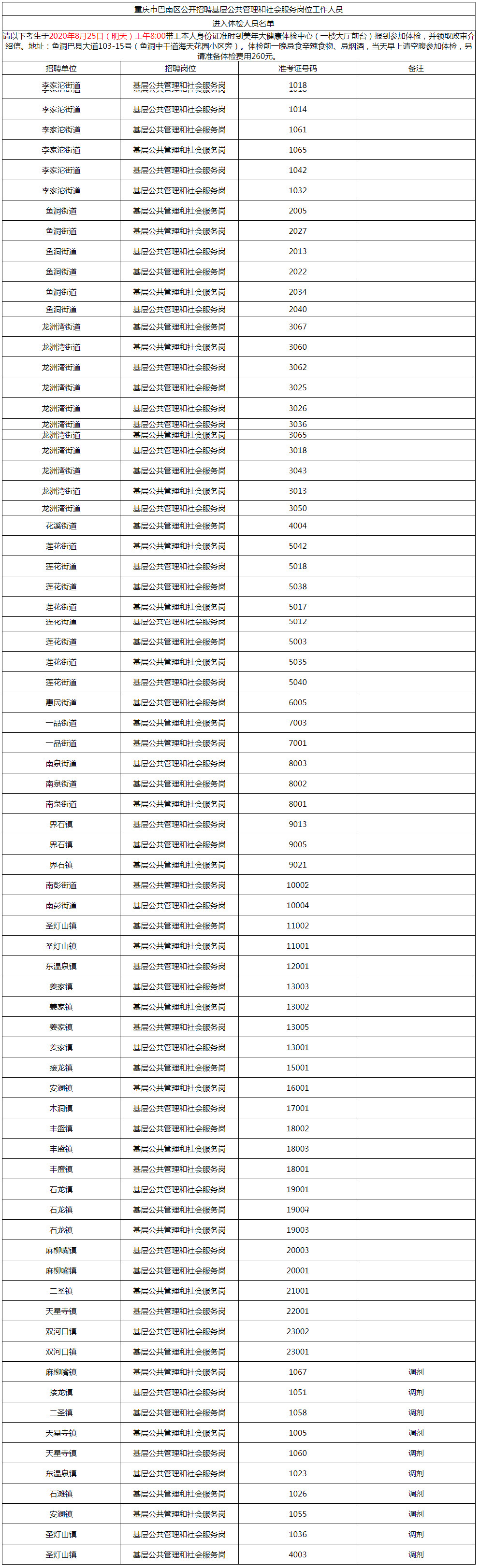 巴南区基层公共管理和社会服务岗招聘体检名单公示