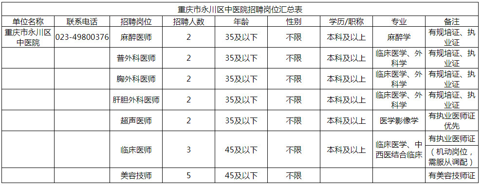 2020年永川区中医院招聘