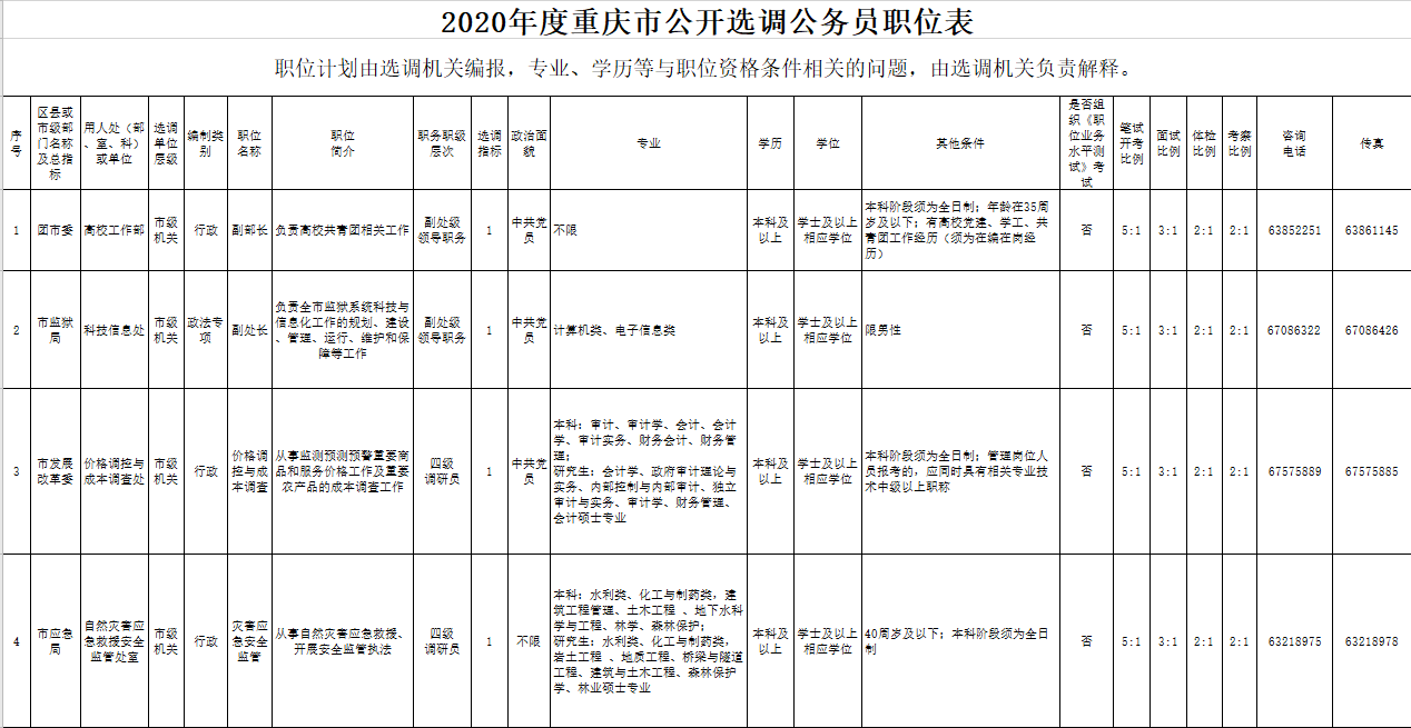 2020年重庆公务员选调职位表