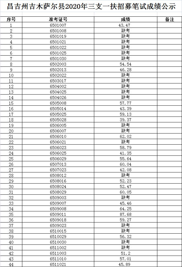 昌吉州吉木萨尔县三支一扶笔试成绩公告