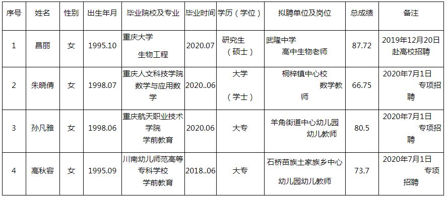 武隆区事业单位拟聘