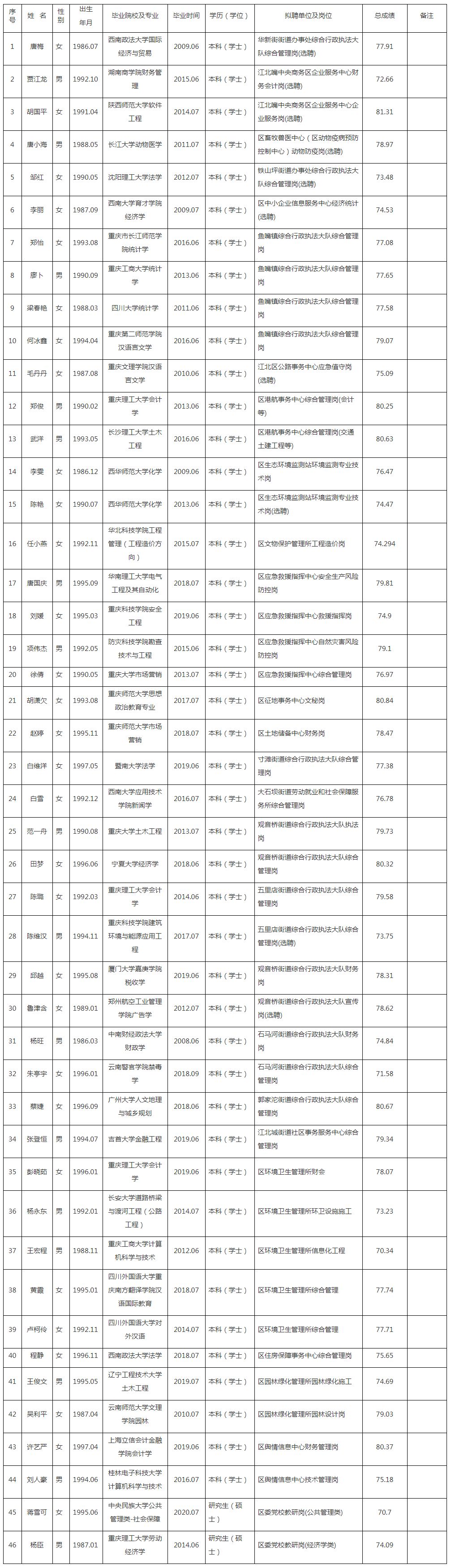 江北区2020年公开招（选）聘事业单位工作人员拟聘人员公示表