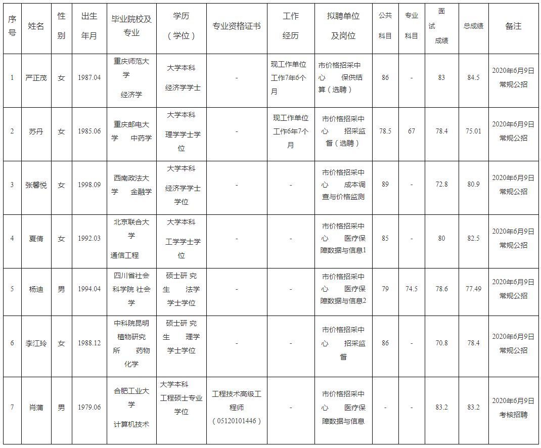 重庆市2020年上半年公开招（选）聘市属事业单位工作人员拟聘人员公示表（市医保局）