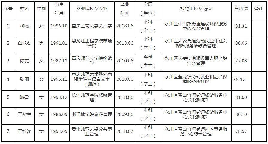 永川区2020年上半年公开招聘事业单位工作人员拟聘人员公示表（第三批）