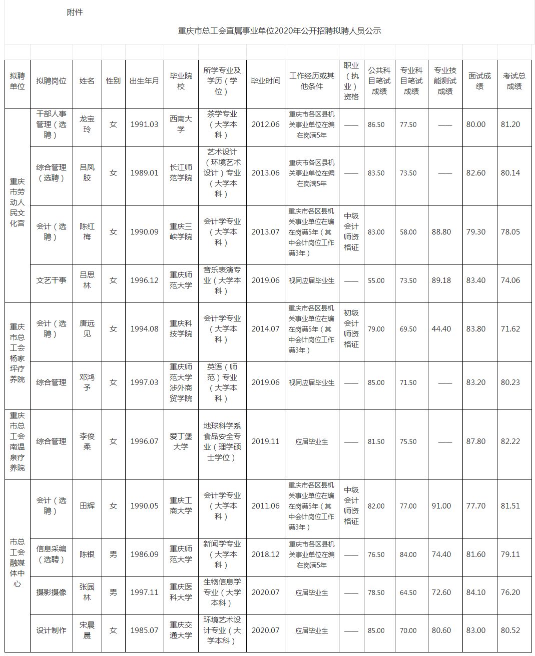 重庆市总工会直属事业单位2020年公开招聘拟聘人员公示