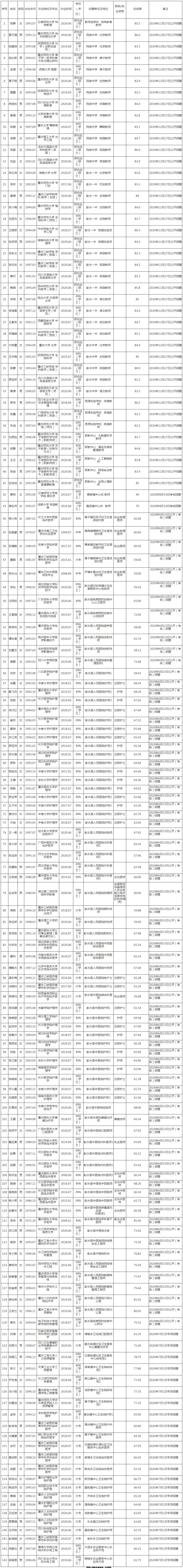 彭水县2020年公开招聘事业单位工作人员拟聘人员公示表