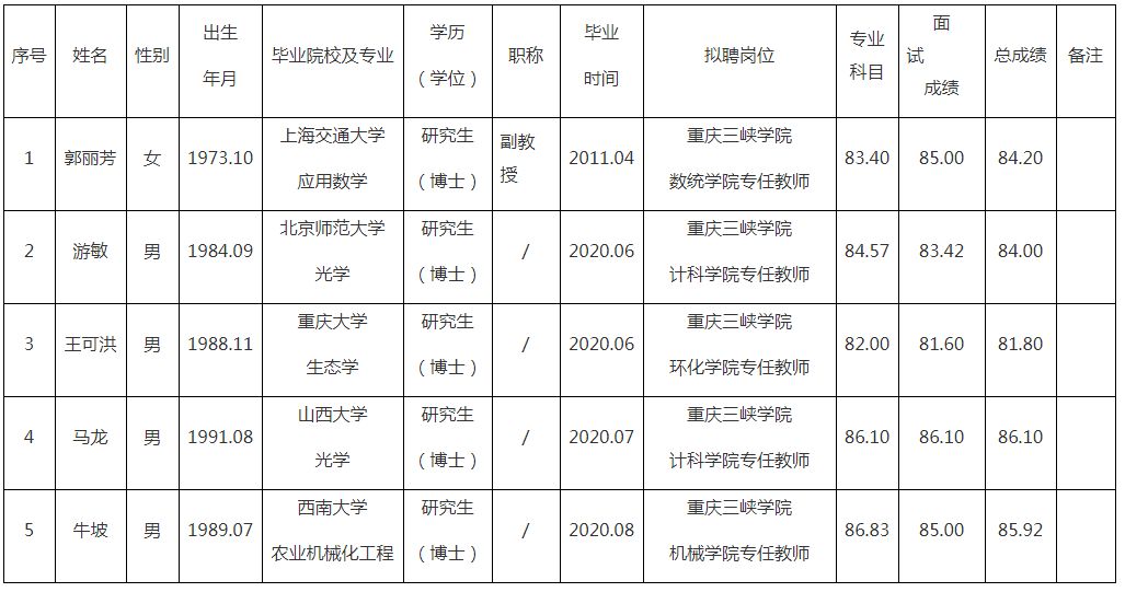 重庆三峡学院2020年公开招聘博士拟聘人员公示表（第三批）