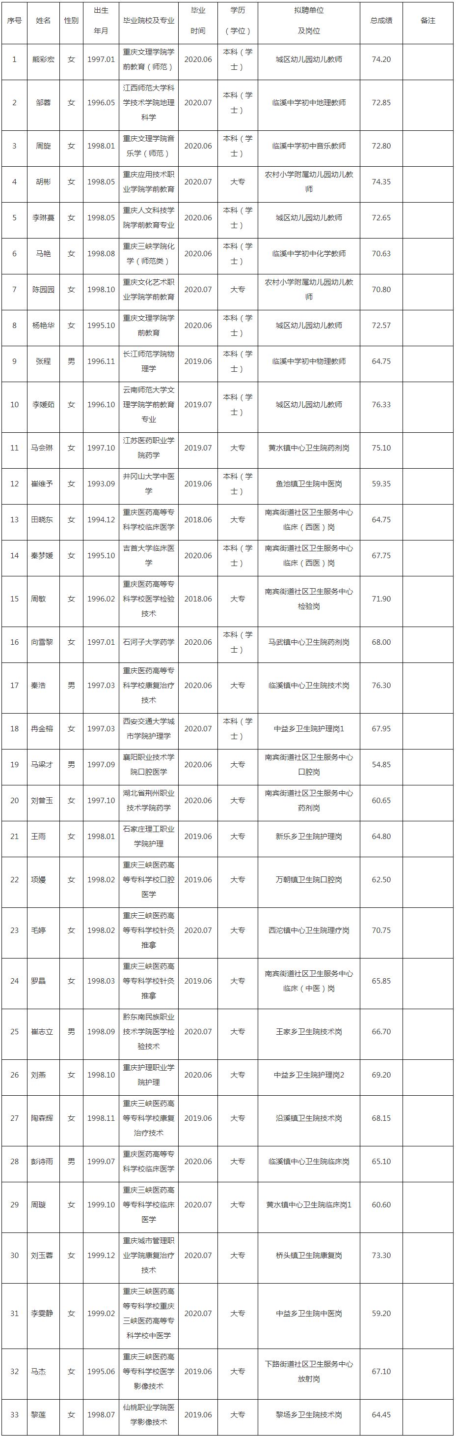 石柱县2020年“千名高校毕业生下基层助推脱贫攻坚”专项招聘拟聘人员公示表