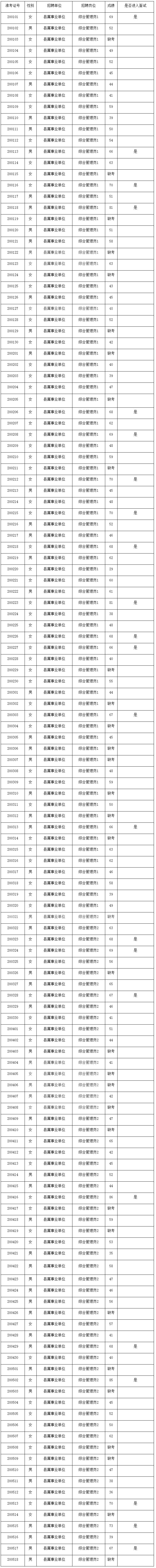 2020年三季度丰都县事业单位考核招聘笔试成绩进面名单