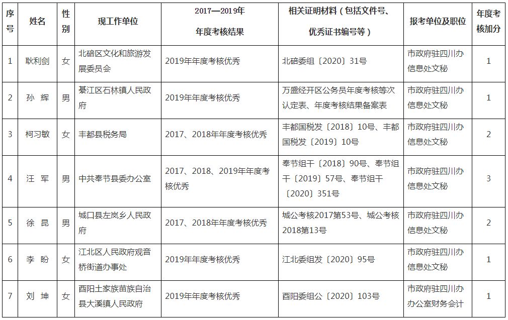 公开遴选公务员笔试加分人员名单