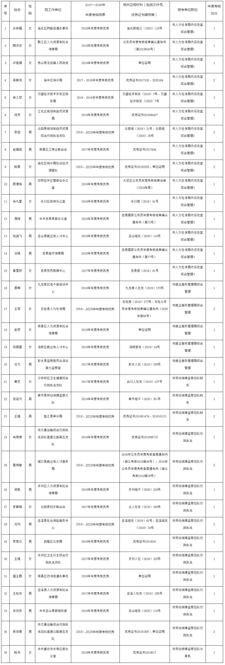 公开遴选公务员笔试加分人员名单