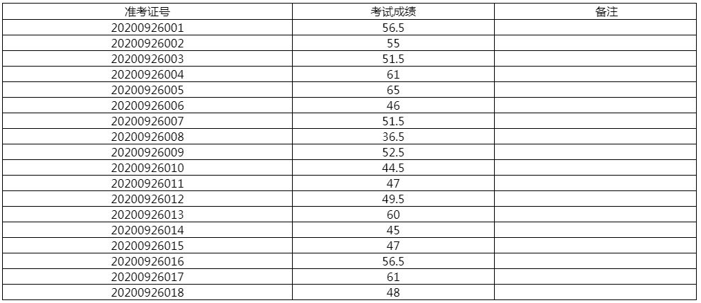2020年江北区政府安排工作退役士兵（退出消防员）安置笔试成绩公示