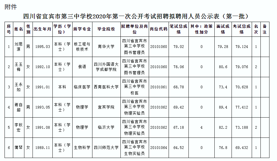 2020四川省宜宾市第三中学校(第一批)拟聘公示