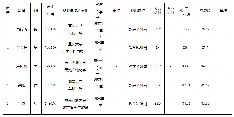 2020年重庆工业职业技术学院拟聘公示(第四批)