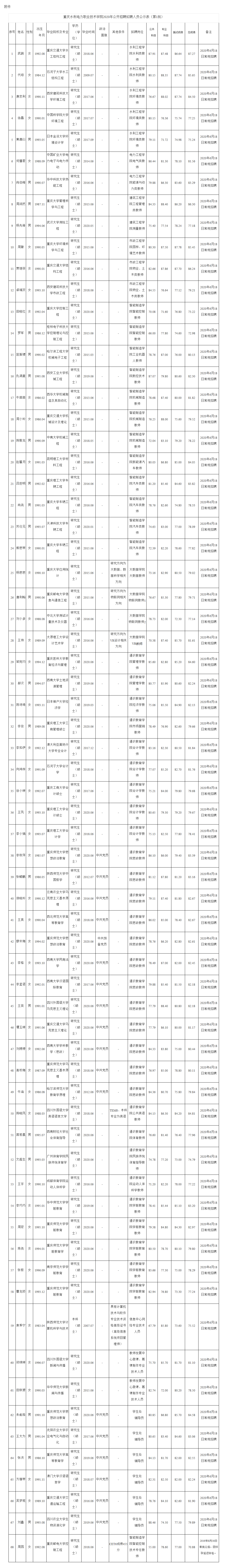 2020年重庆水利电力职业技术学院拟聘公示(第一批)