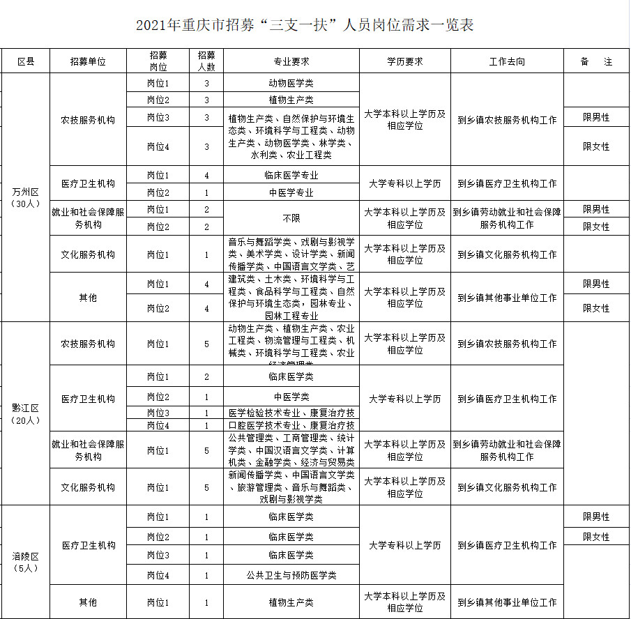 重庆三支一扶职位表-2021重庆三支一扶招聘岗位-重庆金标尺教育