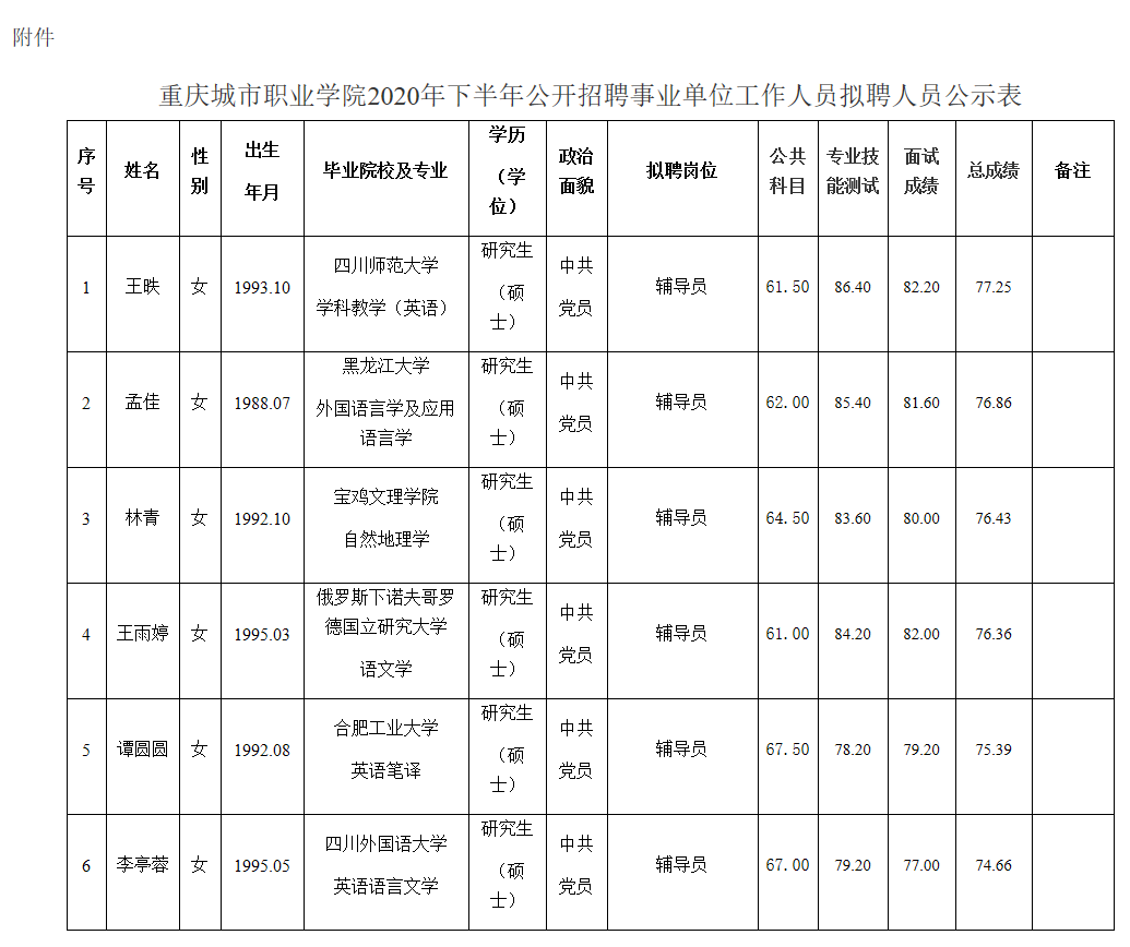 重慶城市職業學院2020年下半年公開招聘事業單位工作人員擬聘人員公示