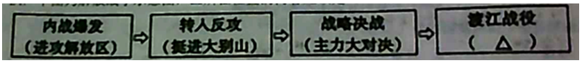 24下图为解放战争示意图，所在位置的内容应该是（    ）。